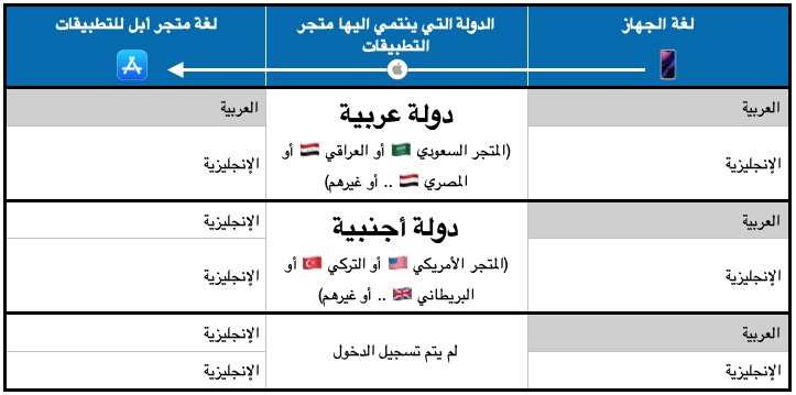 جدول يوضح تعريب التطبيقات على اب ستور